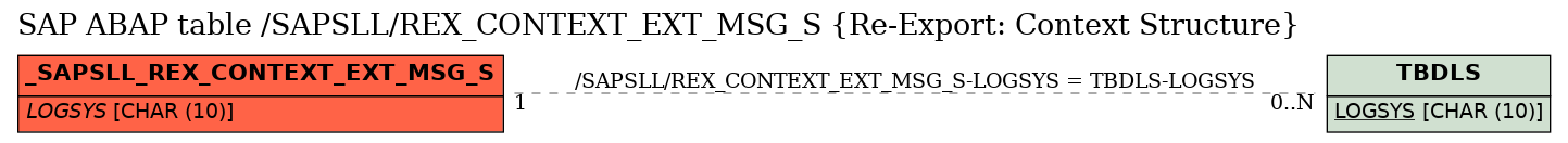 E-R Diagram for table /SAPSLL/REX_CONTEXT_EXT_MSG_S (Re-Export: Context Structure)