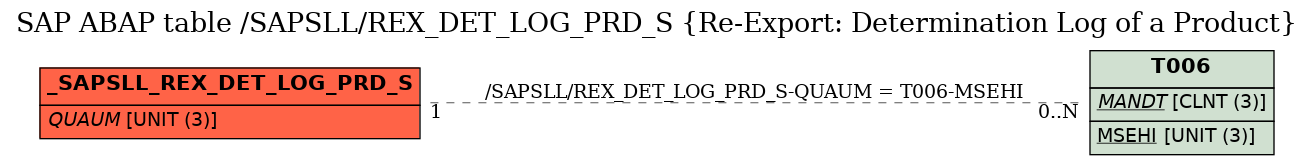 E-R Diagram for table /SAPSLL/REX_DET_LOG_PRD_S (Re-Export: Determination Log of a Product)