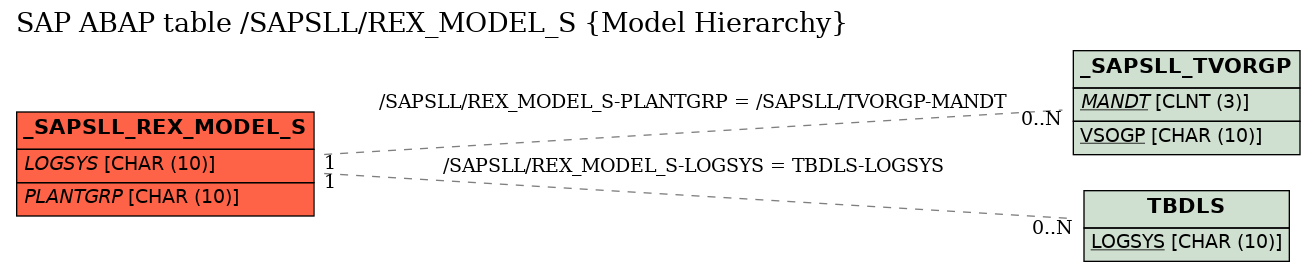 E-R Diagram for table /SAPSLL/REX_MODEL_S (Model Hierarchy)