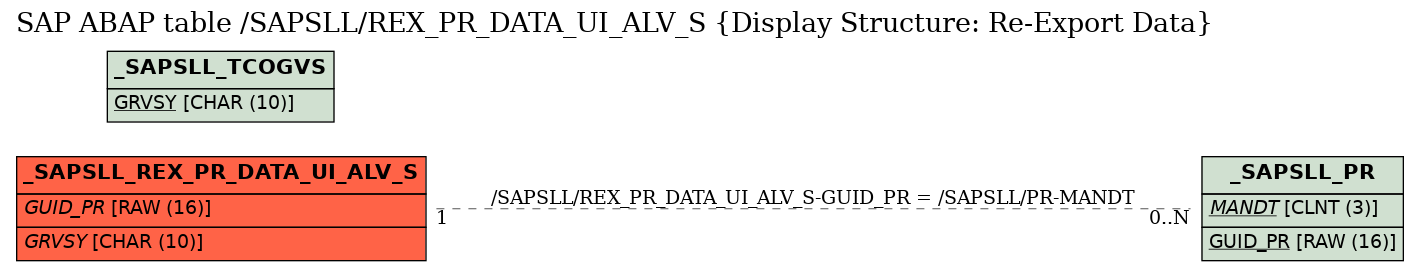 E-R Diagram for table /SAPSLL/REX_PR_DATA_UI_ALV_S (Display Structure: Re-Export Data)