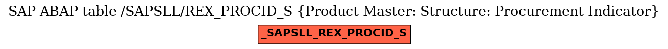 E-R Diagram for table /SAPSLL/REX_PROCID_S (Product Master: Structure: Procurement Indicator)