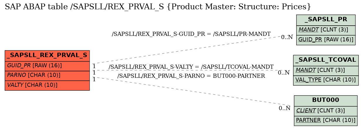 E-R Diagram for table /SAPSLL/REX_PRVAL_S (Product Master: Structure: Prices)