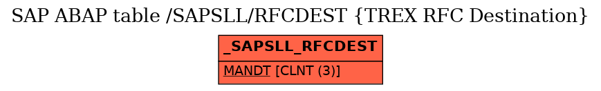 E-R Diagram for table /SAPSLL/RFCDEST (TREX RFC Destination)