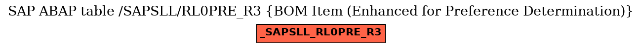 E-R Diagram for table /SAPSLL/RL0PRE_R3 (BOM Item (Enhanced for Preference Determination))