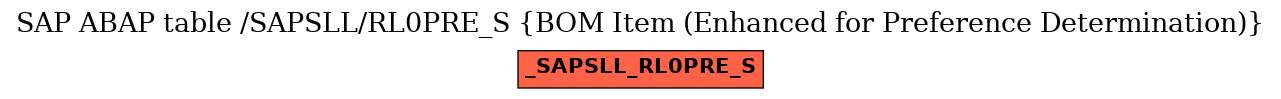 E-R Diagram for table /SAPSLL/RL0PRE_S (BOM Item (Enhanced for Preference Determination))
