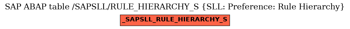 E-R Diagram for table /SAPSLL/RULE_HIERARCHY_S (SLL: Preference: Rule Hierarchy)