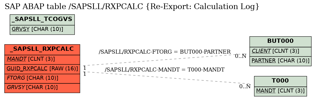 E-R Diagram for table /SAPSLL/RXPCALC (Re-Export: Calculation Log)