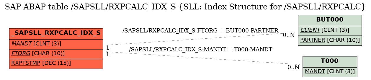 E-R Diagram for table /SAPSLL/RXPCALC_IDX_S (SLL: Index Structure for /SAPSLL/RXPCALC)
