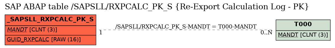 E-R Diagram for table /SAPSLL/RXPCALC_PK_S (Re-Export Calculation Log - PK)