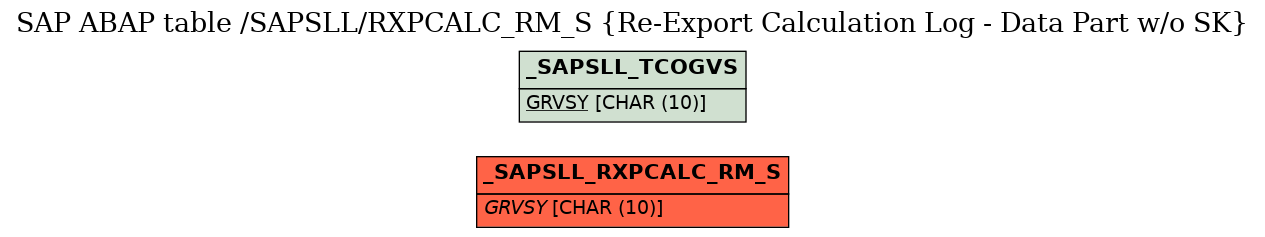 E-R Diagram for table /SAPSLL/RXPCALC_RM_S (Re-Export Calculation Log - Data Part w/o SK)