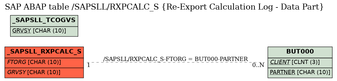 E-R Diagram for table /SAPSLL/RXPCALC_S (Re-Export Calculation Log - Data Part)