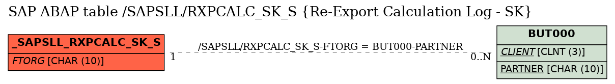 E-R Diagram for table /SAPSLL/RXPCALC_SK_S (Re-Export Calculation Log - SK)