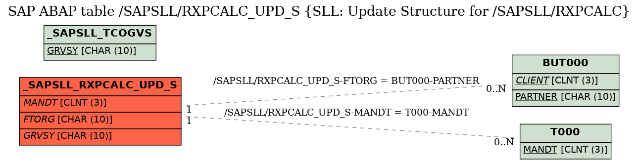 E-R Diagram for table /SAPSLL/RXPCALC_UPD_S (SLL: Update Structure for /SAPSLL/RXPCALC)