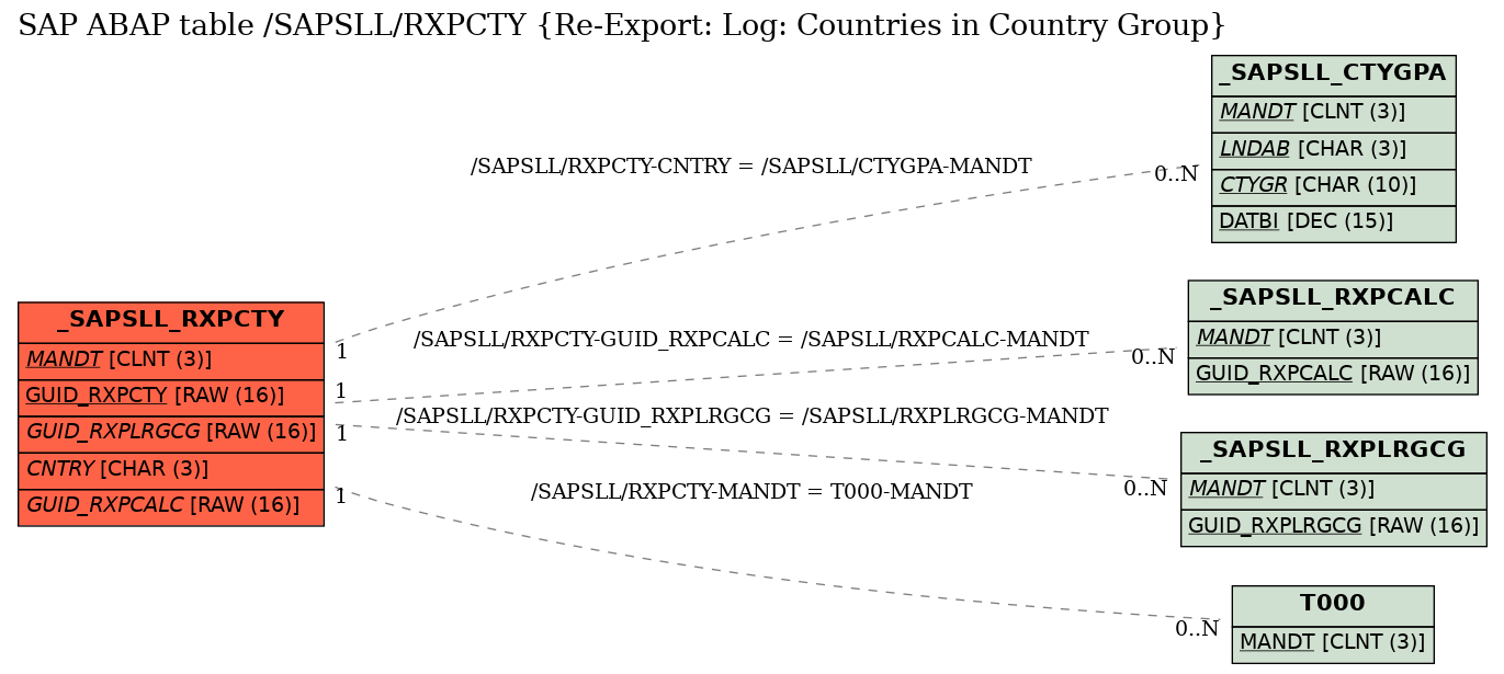 E-R Diagram for table /SAPSLL/RXPCTY (Re-Export: Log: Countries in Country Group)