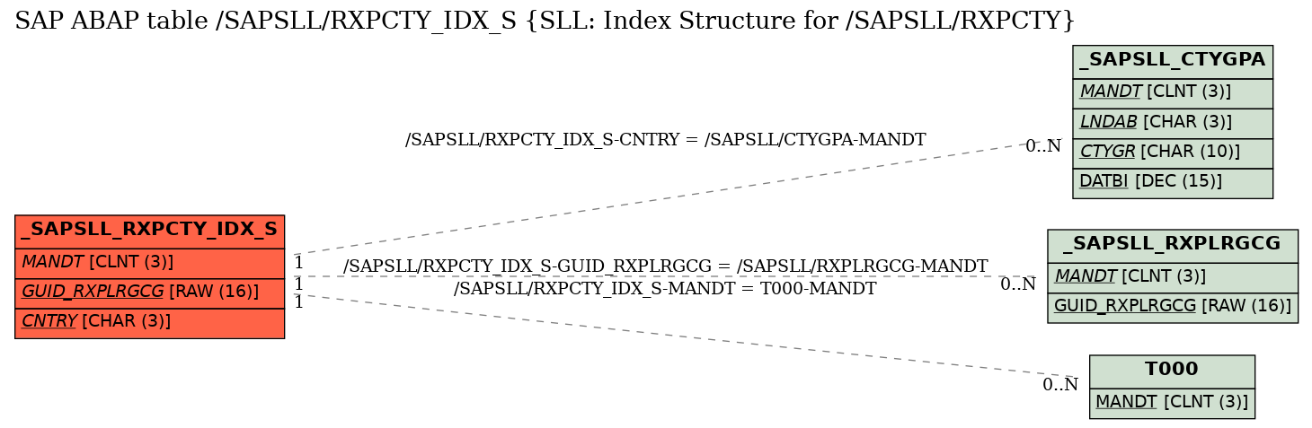 E-R Diagram for table /SAPSLL/RXPCTY_IDX_S (SLL: Index Structure for /SAPSLL/RXPCTY)