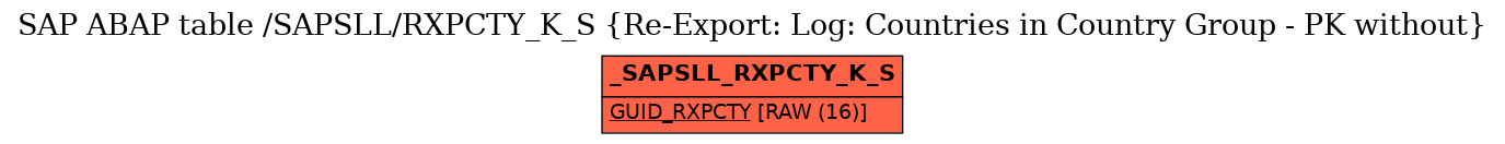E-R Diagram for table /SAPSLL/RXPCTY_K_S (Re-Export: Log: Countries in Country Group - PK without)