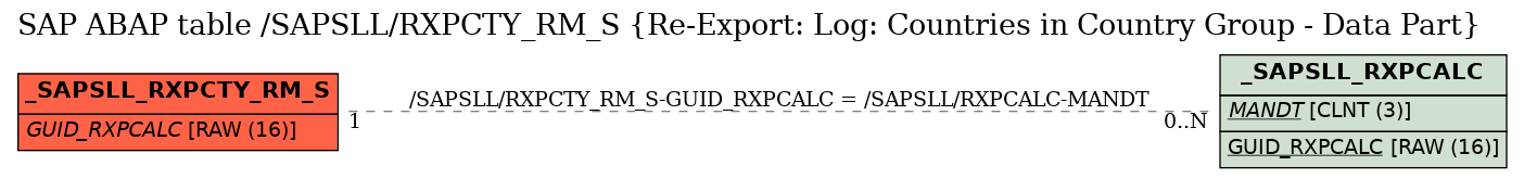 E-R Diagram for table /SAPSLL/RXPCTY_RM_S (Re-Export: Log: Countries in Country Group - Data Part)