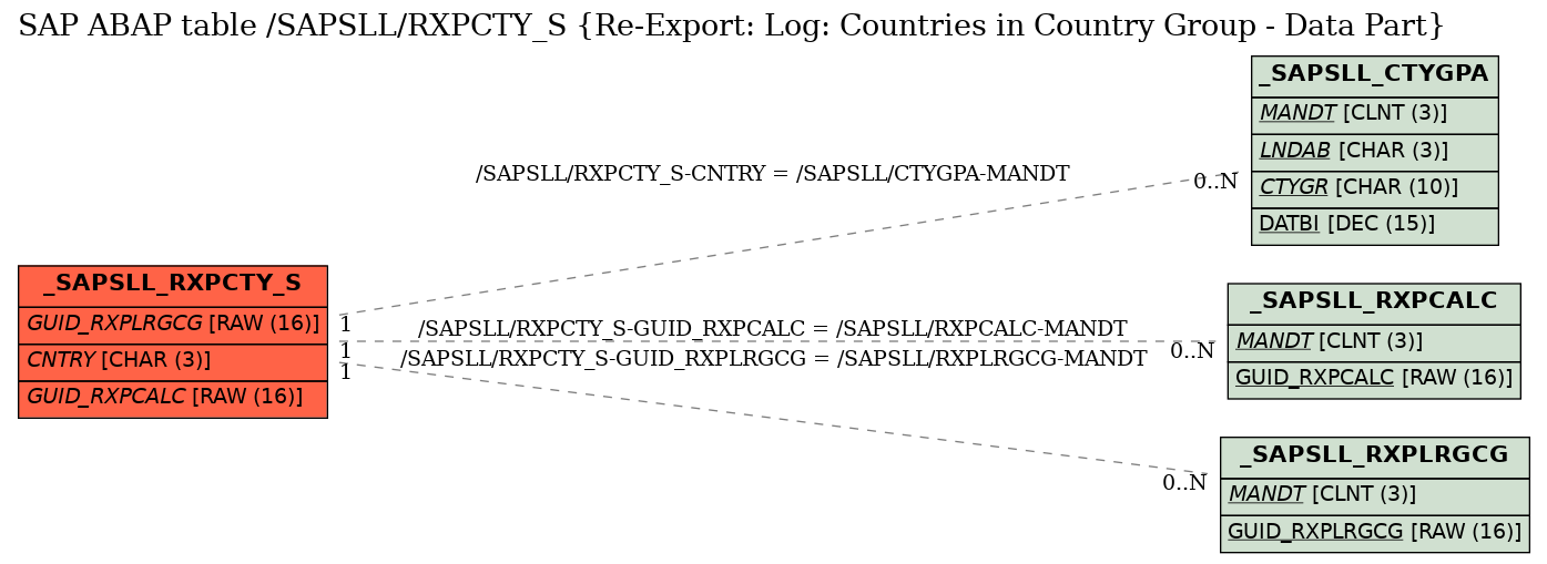 E-R Diagram for table /SAPSLL/RXPCTY_S (Re-Export: Log: Countries in Country Group - Data Part)