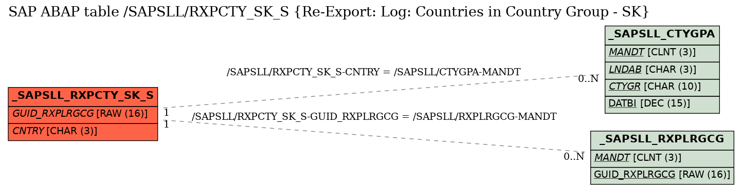 E-R Diagram for table /SAPSLL/RXPCTY_SK_S (Re-Export: Log: Countries in Country Group - SK)