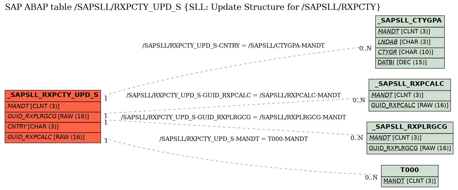 E-R Diagram for table /SAPSLL/RXPCTY_UPD_S (SLL: Update Structure for /SAPSLL/RXPCTY)