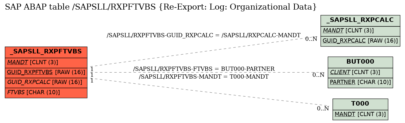 E-R Diagram for table /SAPSLL/RXPFTVBS (Re-Export: Log: Organizational Data)