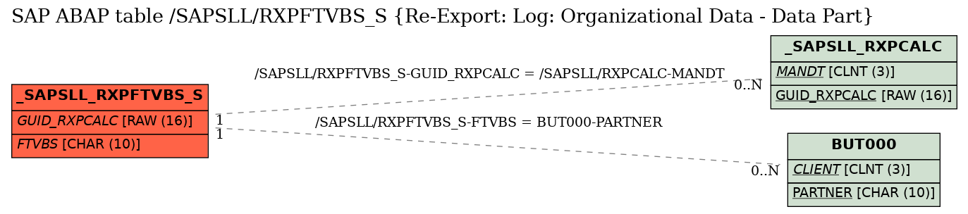 E-R Diagram for table /SAPSLL/RXPFTVBS_S (Re-Export: Log: Organizational Data - Data Part)
