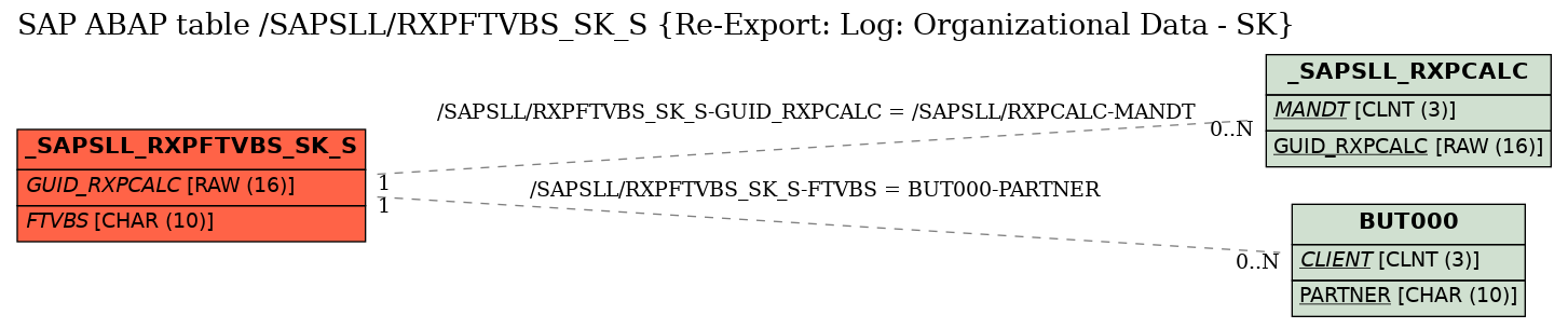 E-R Diagram for table /SAPSLL/RXPFTVBS_SK_S (Re-Export: Log: Organizational Data - SK)