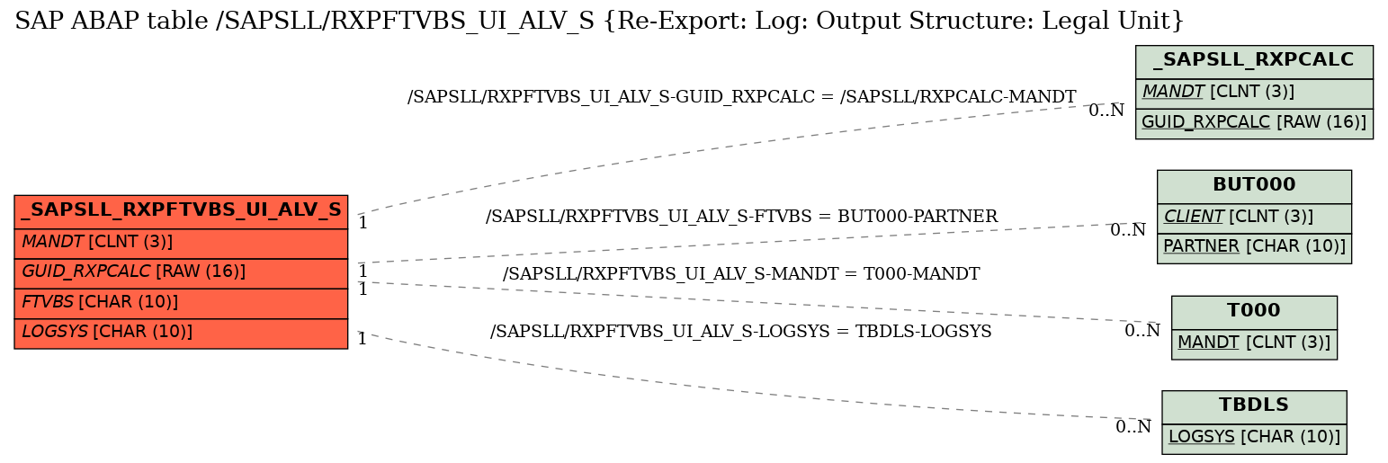 E-R Diagram for table /SAPSLL/RXPFTVBS_UI_ALV_S (Re-Export: Log: Output Structure: Legal Unit)