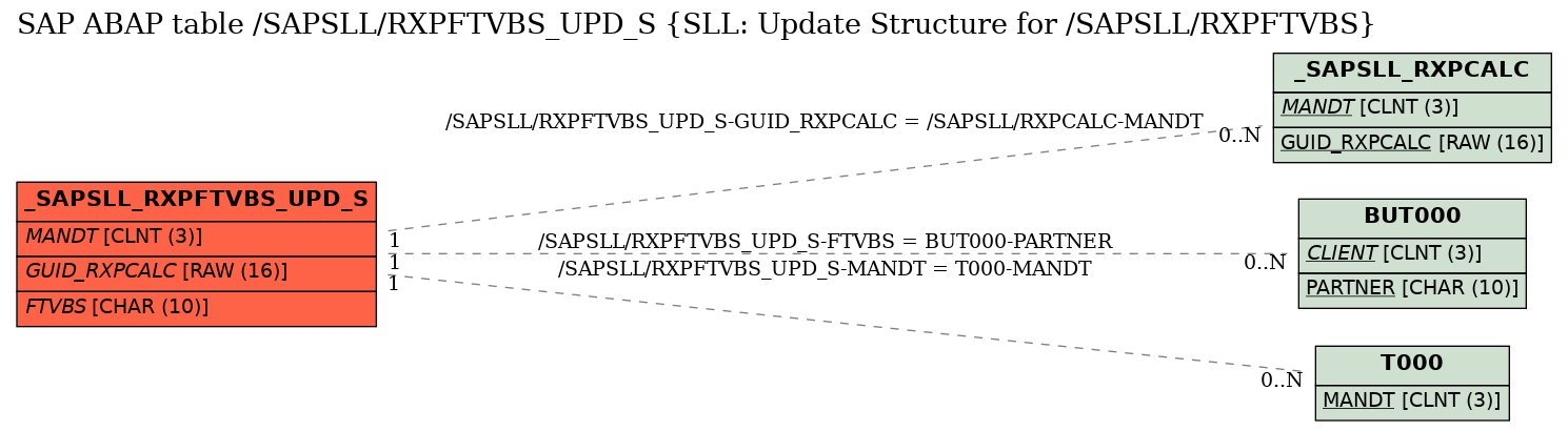 E-R Diagram for table /SAPSLL/RXPFTVBS_UPD_S (SLL: Update Structure for /SAPSLL/RXPFTVBS)