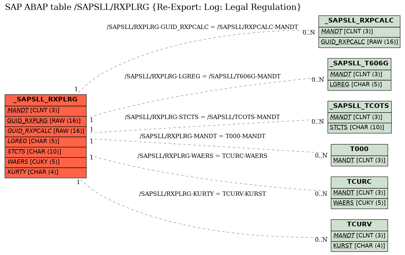 E-R Diagram for table /SAPSLL/RXPLRG (Re-Export: Log: Legal Regulation)