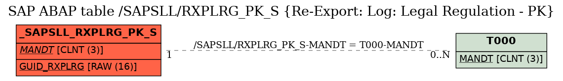 E-R Diagram for table /SAPSLL/RXPLRG_PK_S (Re-Export: Log: Legal Regulation - PK)