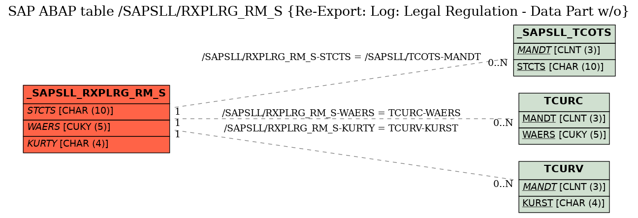 E-R Diagram for table /SAPSLL/RXPLRG_RM_S (Re-Export: Log: Legal Regulation - Data Part w/o)