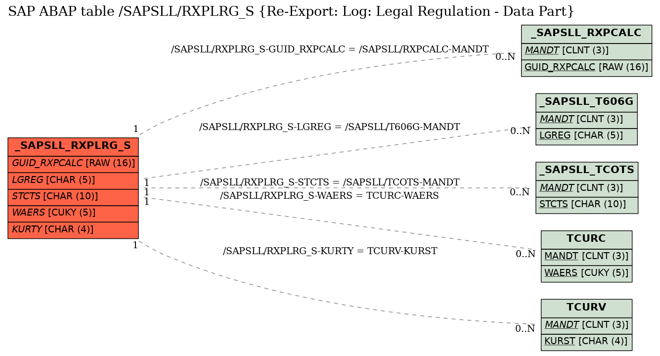 E-R Diagram for table /SAPSLL/RXPLRG_S (Re-Export: Log: Legal Regulation - Data Part)