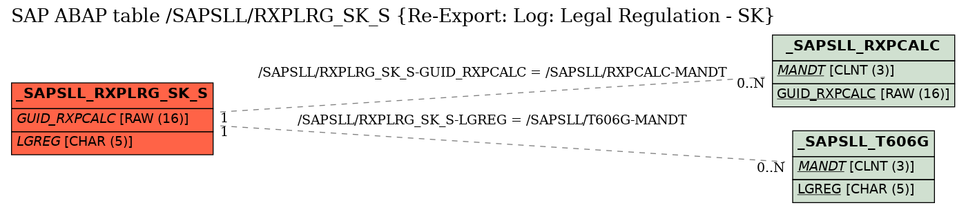 E-R Diagram for table /SAPSLL/RXPLRG_SK_S (Re-Export: Log: Legal Regulation - SK)