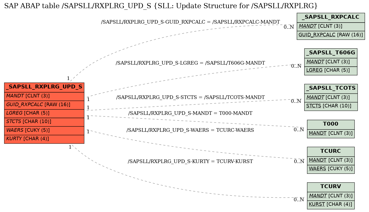 E-R Diagram for table /SAPSLL/RXPLRG_UPD_S (SLL: Update Structure for /SAPSLL/RXPLRG)