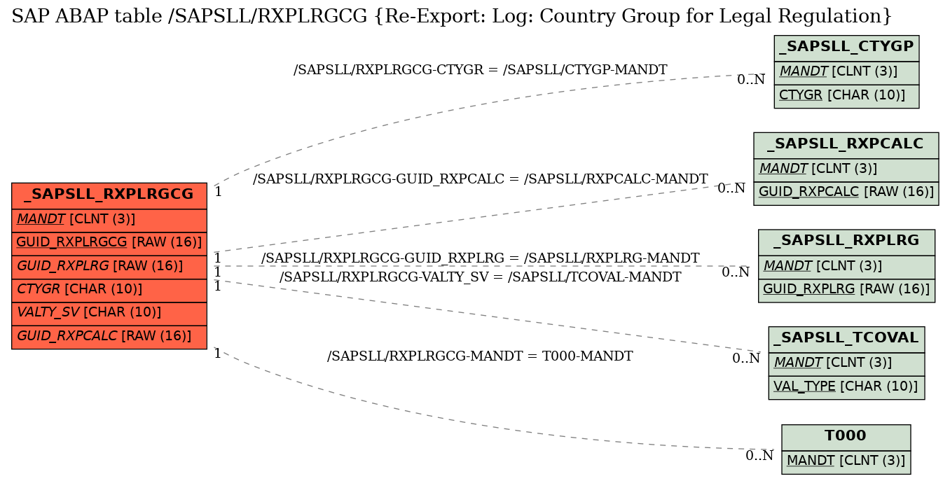 E-R Diagram for table /SAPSLL/RXPLRGCG (Re-Export: Log: Country Group for Legal Regulation)