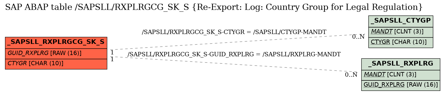 E-R Diagram for table /SAPSLL/RXPLRGCG_SK_S (Re-Export: Log: Country Group for Legal Regulation)