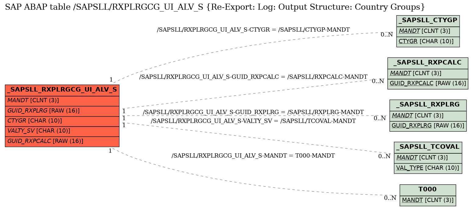 E-R Diagram for table /SAPSLL/RXPLRGCG_UI_ALV_S (Re-Export: Log: Output Structure: Country Groups)