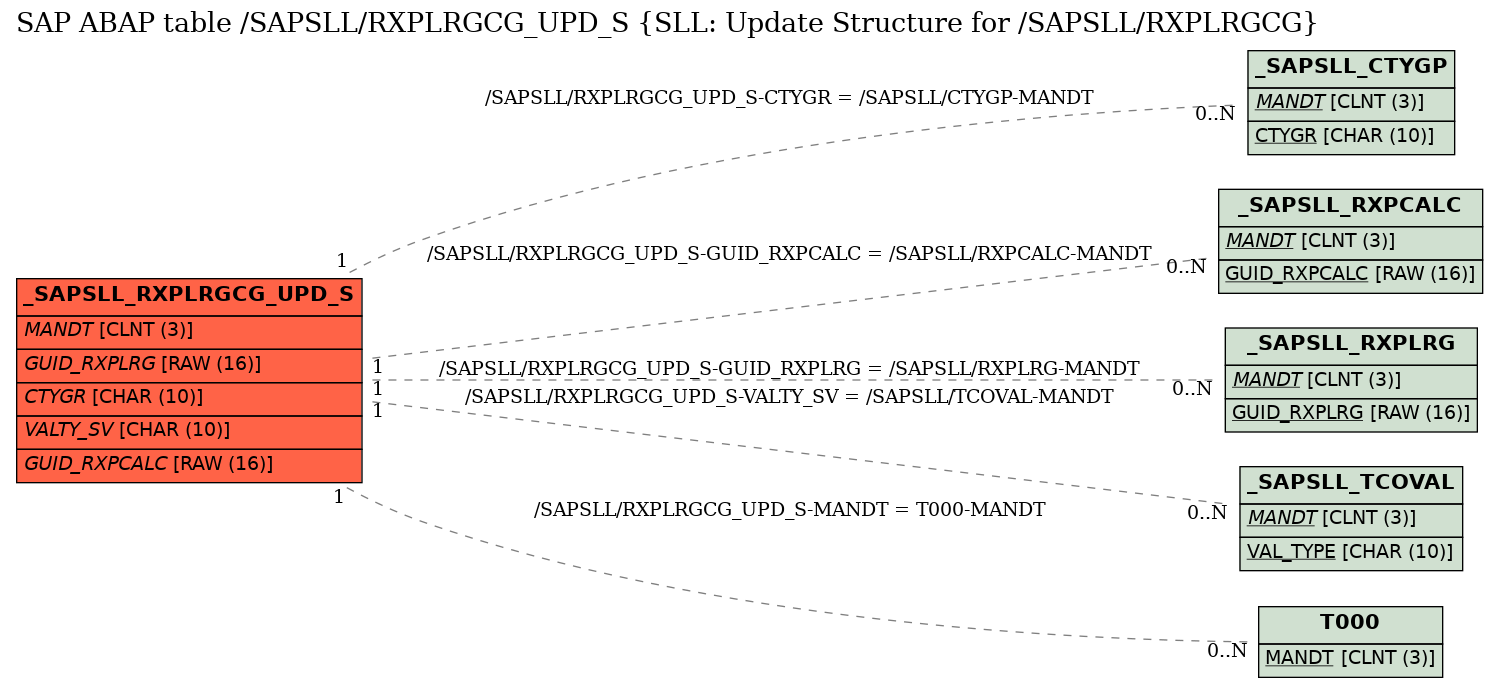 E-R Diagram for table /SAPSLL/RXPLRGCG_UPD_S (SLL: Update Structure for /SAPSLL/RXPLRGCG)