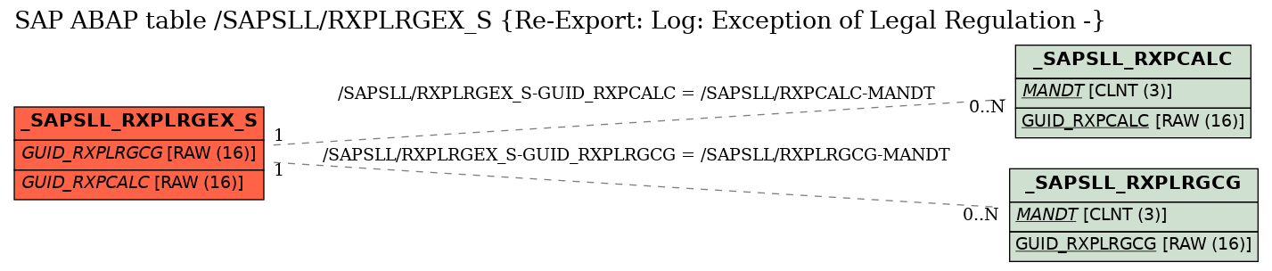 E-R Diagram for table /SAPSLL/RXPLRGEX_S (Re-Export: Log: Exception of Legal Regulation -)
