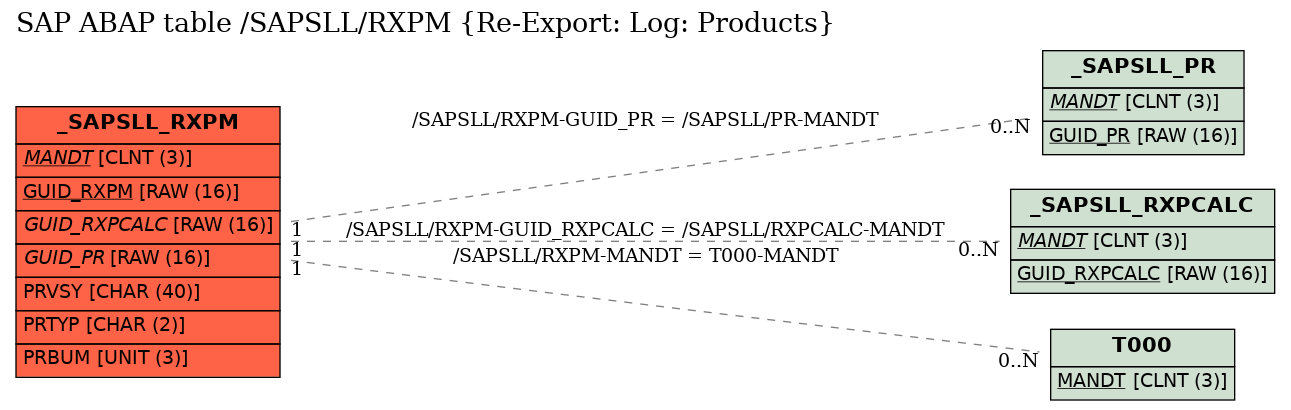 E-R Diagram for table /SAPSLL/RXPM (Re-Export: Log: Products)