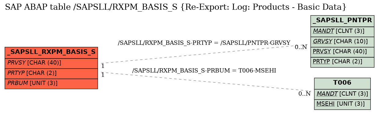 E-R Diagram for table /SAPSLL/RXPM_BASIS_S (Re-Export: Log: Products - Basic Data)