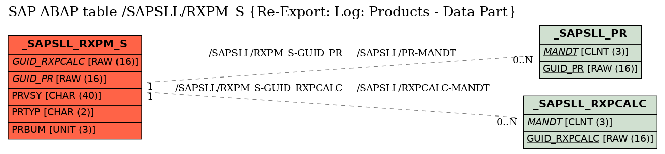 E-R Diagram for table /SAPSLL/RXPM_S (Re-Export: Log: Products - Data Part)