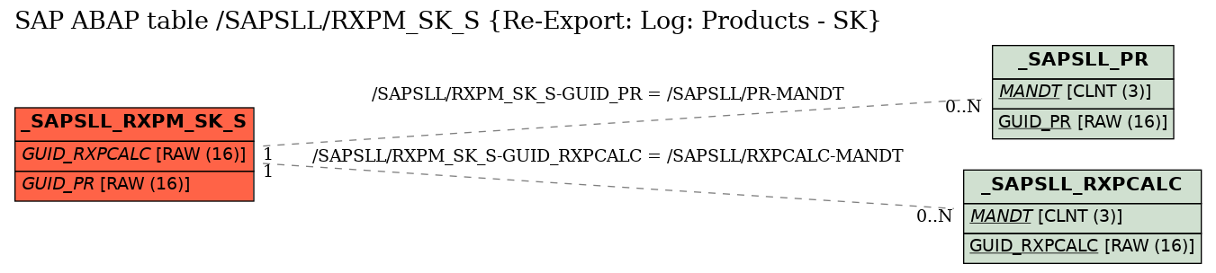 E-R Diagram for table /SAPSLL/RXPM_SK_S (Re-Export: Log: Products - SK)