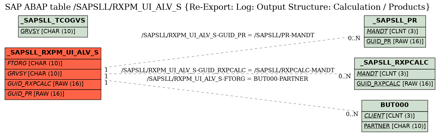 E-R Diagram for table /SAPSLL/RXPM_UI_ALV_S (Re-Export: Log: Output Structure: Calculation / Products)