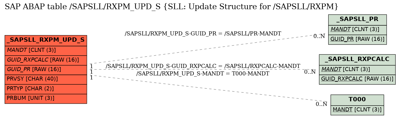 E-R Diagram for table /SAPSLL/RXPM_UPD_S (SLL: Update Structure for /SAPSLL/RXPM)