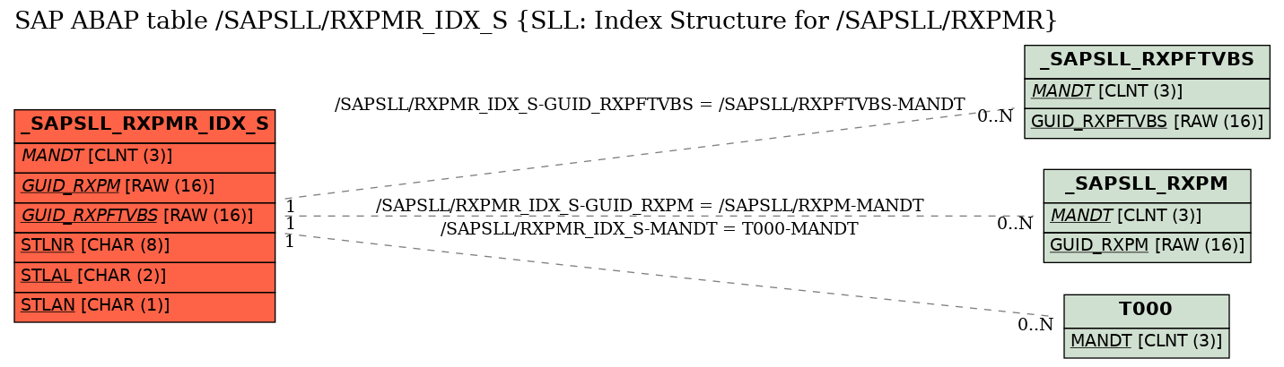 E-R Diagram for table /SAPSLL/RXPMR_IDX_S (SLL: Index Structure for /SAPSLL/RXPMR)