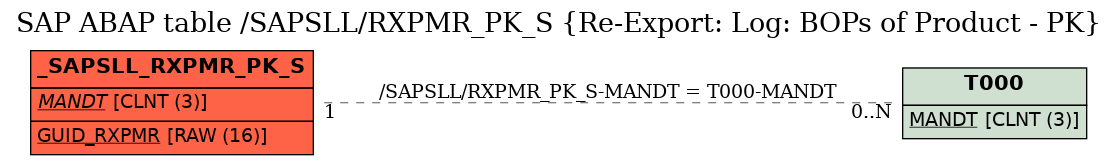 E-R Diagram for table /SAPSLL/RXPMR_PK_S (Re-Export: Log: BOPs of Product - PK)