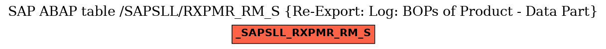 E-R Diagram for table /SAPSLL/RXPMR_RM_S (Re-Export: Log: BOPs of Product - Data Part)