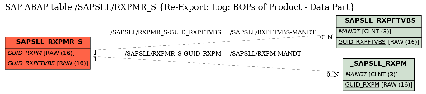 E-R Diagram for table /SAPSLL/RXPMR_S (Re-Export: Log: BOPs of Product - Data Part)